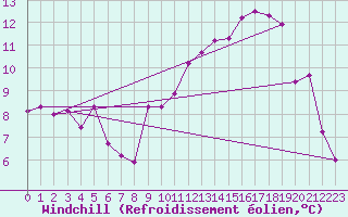 Courbe du refroidissement olien pour Aubagne (13)