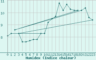 Courbe de l'humidex pour Bras (83)