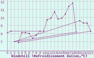 Courbe du refroidissement olien pour Laons (28)