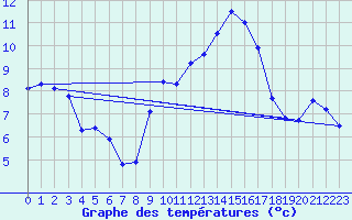 Courbe de tempratures pour Haegen (67)