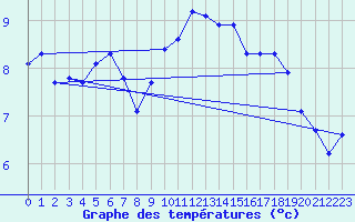 Courbe de tempratures pour Ahaus