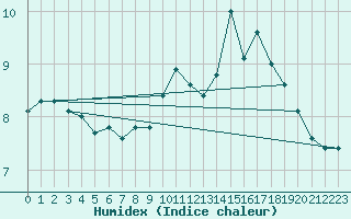 Courbe de l'humidex pour Saint-Martial-de-Vitaterne (17)