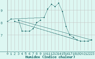 Courbe de l'humidex pour Leconfield