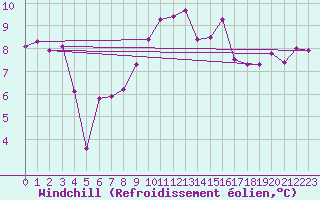 Courbe du refroidissement olien pour Napf (Sw)