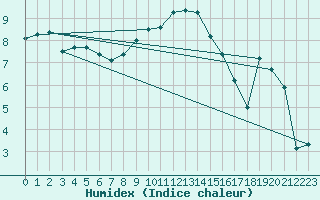 Courbe de l'humidex pour Muehlacker