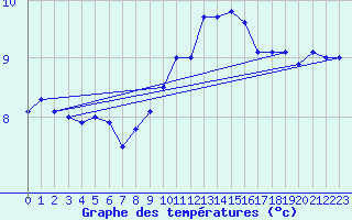 Courbe de tempratures pour Aberporth