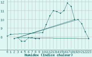 Courbe de l'humidex pour Chteauroux (36)