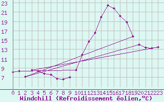 Courbe du refroidissement olien pour Saint-Girons (09)