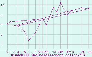 Courbe du refroidissement olien pour Recoules de Fumas (48)