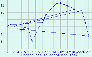 Courbe de tempratures pour Connerr (72)