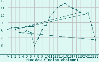 Courbe de l'humidex pour Connerr (72)