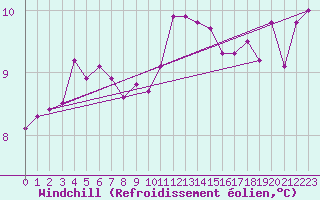 Courbe du refroidissement olien pour Manston (UK)