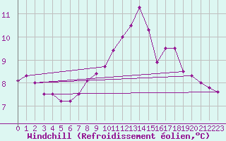 Courbe du refroidissement olien pour Trgueux (22)