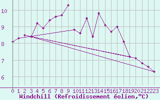Courbe du refroidissement olien pour Berus