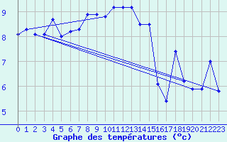 Courbe de tempratures pour Chasseral (Sw)