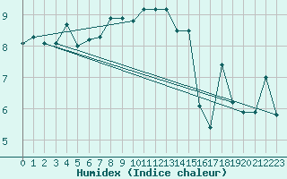 Courbe de l'humidex pour Chasseral (Sw)