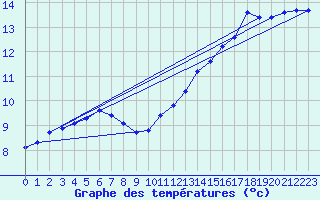 Courbe de tempratures pour Charmant (16)