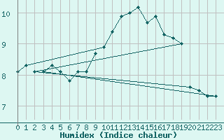 Courbe de l'humidex pour Le Touquet (62)