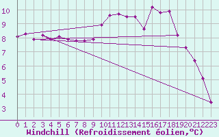 Courbe du refroidissement olien pour Sant Quint - La Boria (Esp)