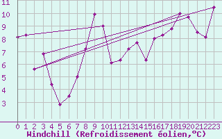 Courbe du refroidissement olien pour Meraker-Egge