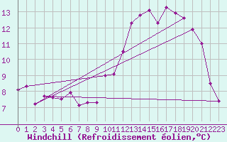 Courbe du refroidissement olien pour Alenon (61)