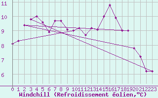 Courbe du refroidissement olien pour Aytr-Plage (17)