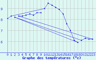 Courbe de tempratures pour Eskdalemuir