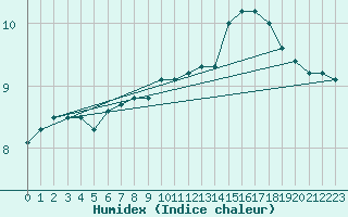 Courbe de l'humidex pour Herbault (41)