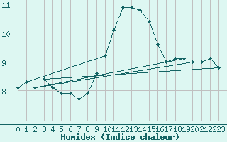 Courbe de l'humidex pour Paks