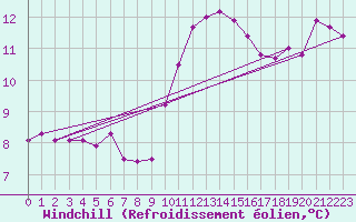 Courbe du refroidissement olien pour Ploumanac
