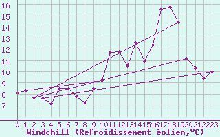 Courbe du refroidissement olien pour Rodez (12)