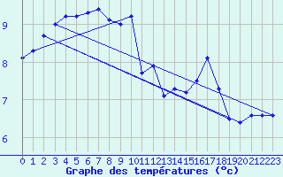 Courbe de tempratures pour Camaret (29)