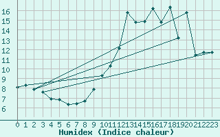 Courbe de l'humidex pour Les Sauvages (69)