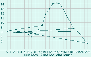 Courbe de l'humidex pour Abla