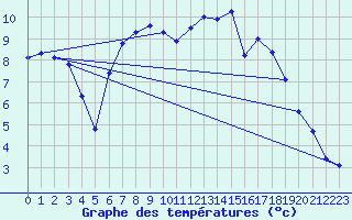 Courbe de tempratures pour Quimperl (29)