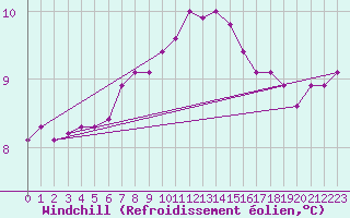 Courbe du refroidissement olien pour Lanvoc (29)