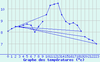 Courbe de tempratures pour Creil (60)