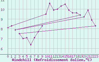 Courbe du refroidissement olien pour Slubice