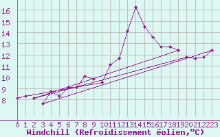Courbe du refroidissement olien pour Yecla