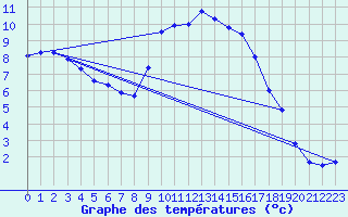 Courbe de tempratures pour Rostherne No 2