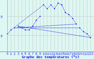 Courbe de tempratures pour Holbeach