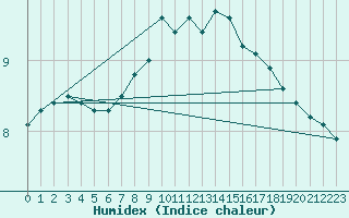 Courbe de l'humidex pour Holbeach