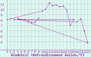 Courbe du refroidissement olien pour Vannes-Sn (56)