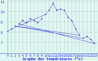 Courbe de tempratures pour Sainte-Genevive-des-Bois (91)