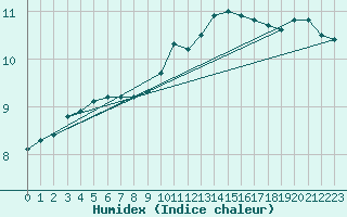 Courbe de l'humidex pour Puissalicon (34)