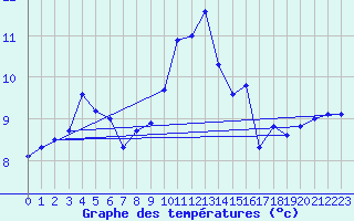 Courbe de tempratures pour Saint-Igneuc (22)