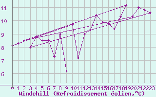 Courbe du refroidissement olien pour Cap Bar (66)