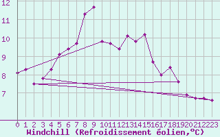 Courbe du refroidissement olien pour Skagen