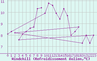 Courbe du refroidissement olien pour Sennybridge