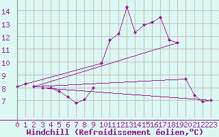 Courbe du refroidissement olien pour Ouessant (29)